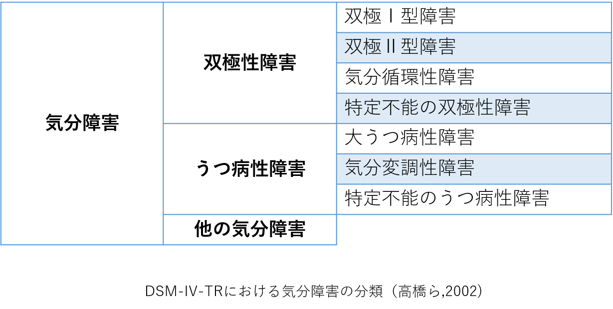 気分障害の分類　DSM